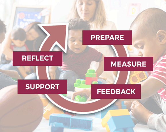 image explaining the cycle of preparing, measuring, providing feedback, support, and reflection